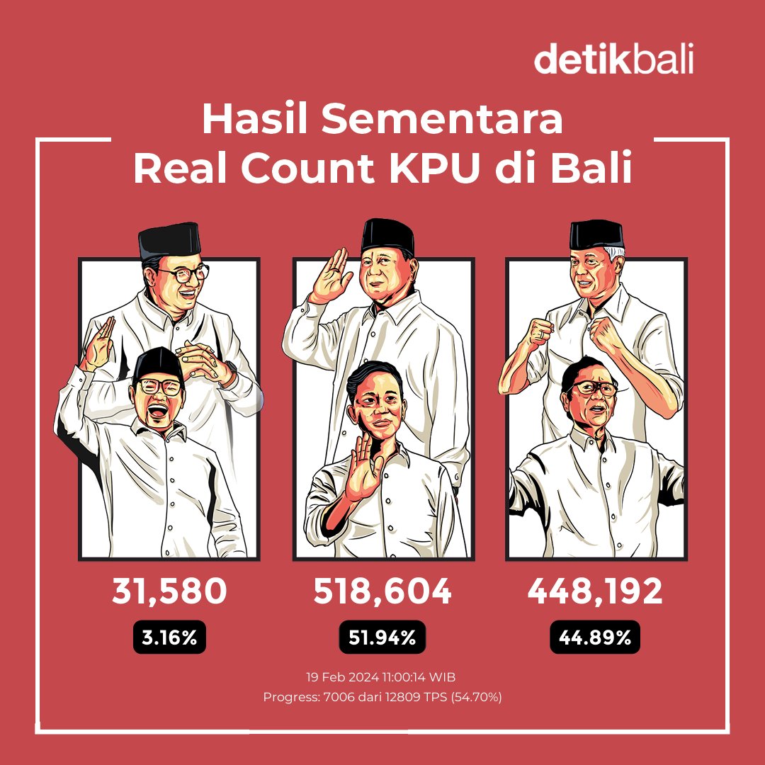 detikbali__'s tweet image. Udah sejauh mana real count pilpres di Bali ya, Tons?
Simak perolehan suaranya pada visual berikut!
#detikBali #RealCount #AniesCakImin #PrabowoGibran #GanjarMahfud