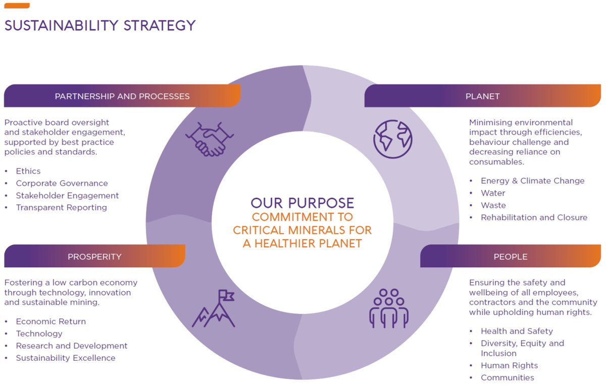 Lepidico has released a summary of its Sustainability Strategy showing how its production of #Lithium chemical from its #Lepidolite mine in Namibia ticks all the boxes for stakeholders.
Wannabe miners &amp; producers should note how a long-term company should position itself.
<a href="/DFCgov/">DFCgov</a>