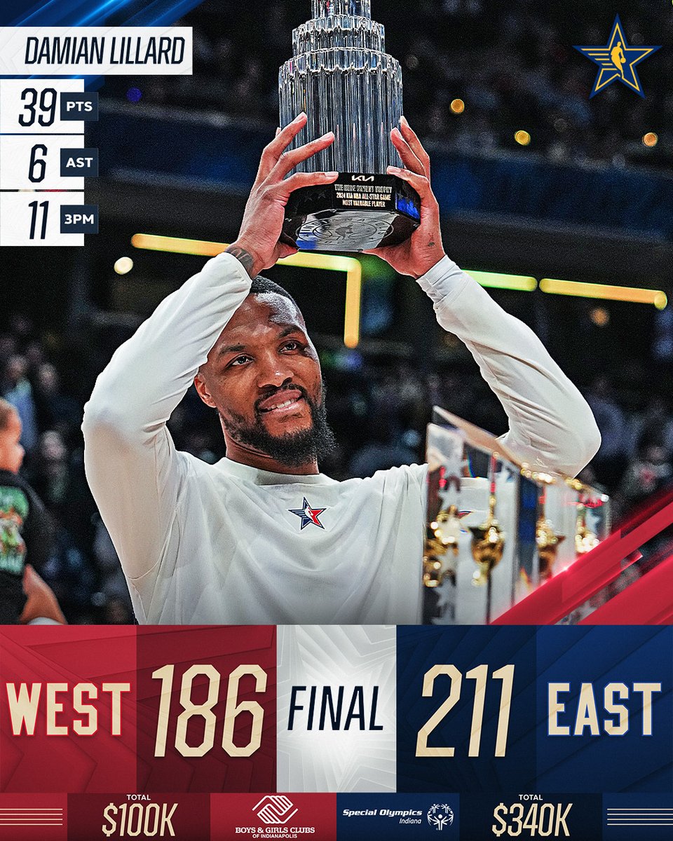 The Eastern Conference WINS the 2024 #NBAAllStar Game! #KiaAllStarMVP Damian Lillard leads the way with 39 points and 11 THREES 🔥 Jaylen Brown: 36 PTS, 6 3PM, 8 REB Tyrese Haliburton: 32 PTS, 10 3PM, 7 REB, 6 AST Karl-Anthony Towns: 50 PTS, 4 3PM, 8 REB