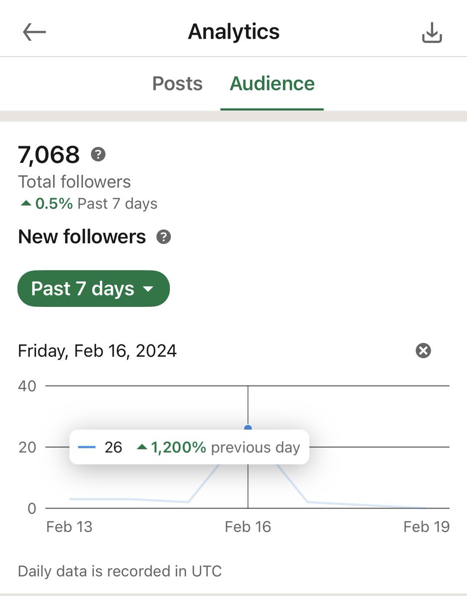 Received more than 25+ followers, 12k impressions in a day with just one post. LinkedIn understands that debugging skills are much more important while growing up on software engineering ladder. #mentorship #softwareengineering