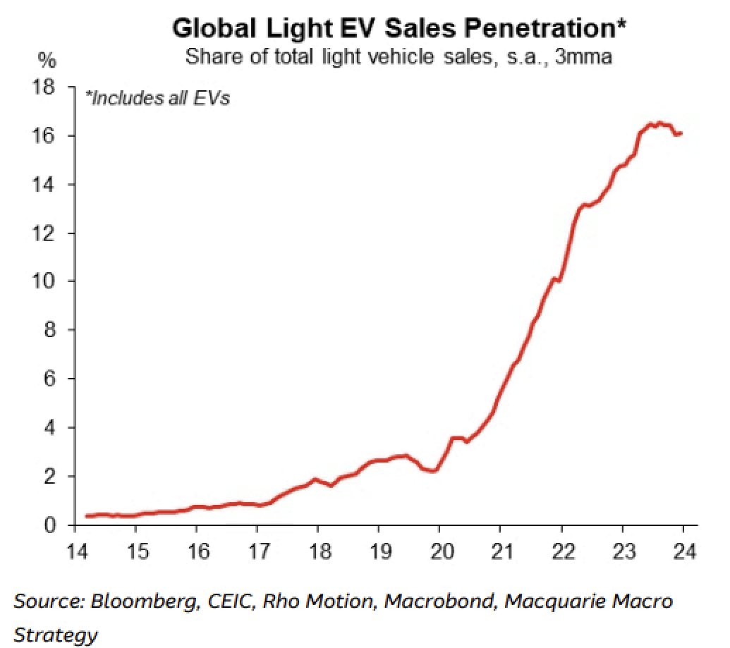 udaytharar's tweet image. Last 10-years saw global electric vehicle (EV) sales growing at a remarkable 50% CAGR. Rising more than 40-times from 30k in 2014 to 13.5 million in 2023. At a time when global car market was stagnant.

As a result, EV share of total has risen from 0.5% in 2014 to 16% in 2023.