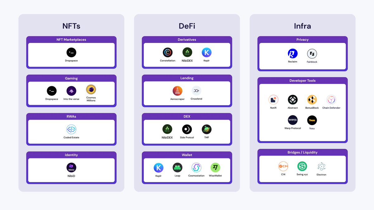 Nibiru's ecosystem features a wide range of verticals from DeFi 🪙, NFTs 🎨, RWAs 🏡, gaming 🎮, and dev tools 🔩

What partner or dApp do you want involved with Nibiru?