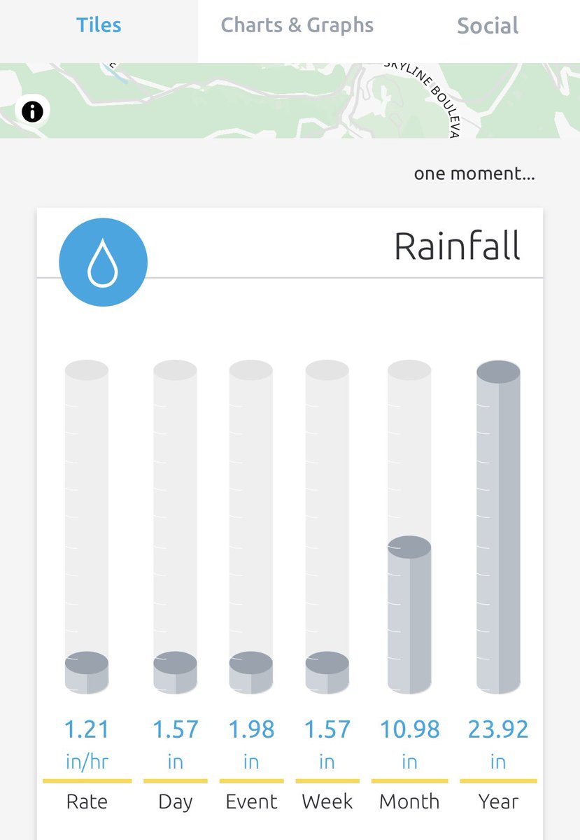 We are now getting 1.21'/hr here in #Santacruzmountains #SantaCruz #SantaClara Feb 18,2024 9:00pm #cawx #californiastorms #LosGatos #storms