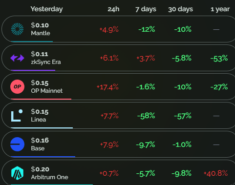 Defi_Maestro's tweet photo. @0xMantle has been consistently one of the cheapest ecosystem for TXs

$ETH EIP-4844 upgrade will push L2 gas fees even lower 

The lowered gas fees will reduce friction for micro transactions on-chain and chains would be able to pass on cost savings to users. 

The low cost environment will greatly benefit dapps like games or prediction markets that rely heavily on micro TXs to function.

Expecting L2s to pivot focus towards TX heavy Dapps soon. Exciting times ahead.