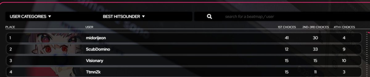 still fourth but enough. just thanks those who voted for me. requests are always welcome and sure you'll be satisfied.