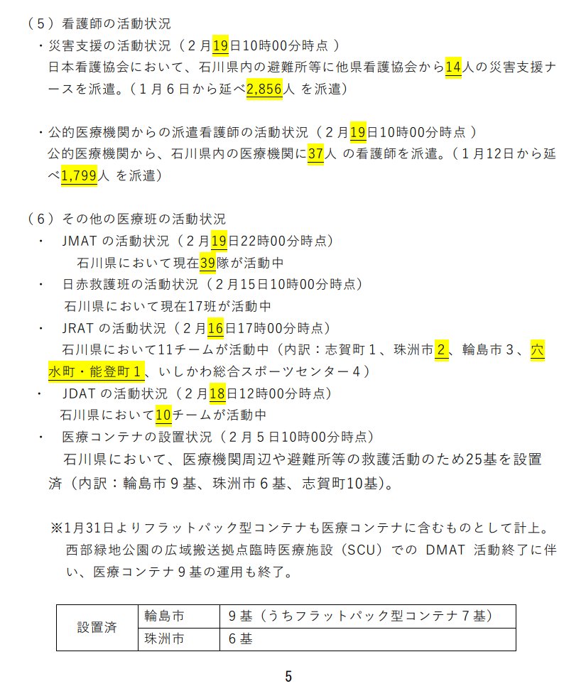 ika_kaishaku's tweet photo. 📢石川県能登地方を震源とする地震について（第72報）（2/19、14時現在） 
➡️https://t.co/F8jzH96C7c

⇒変更点
🔸#DMAT：石川⇒51（県庁本部⇒24、病院・避難所等⇒27）
🔸#DPAT：石川4
🔸#JMAT：石川⇒39
🔸#JRAT：石川11
🔸#JDAT：石川⇒10
🔸#日赤救護班：石川17
🔸#DWAT ⇒76名

#能登半島地震 https://t.co/GI7J83tADs