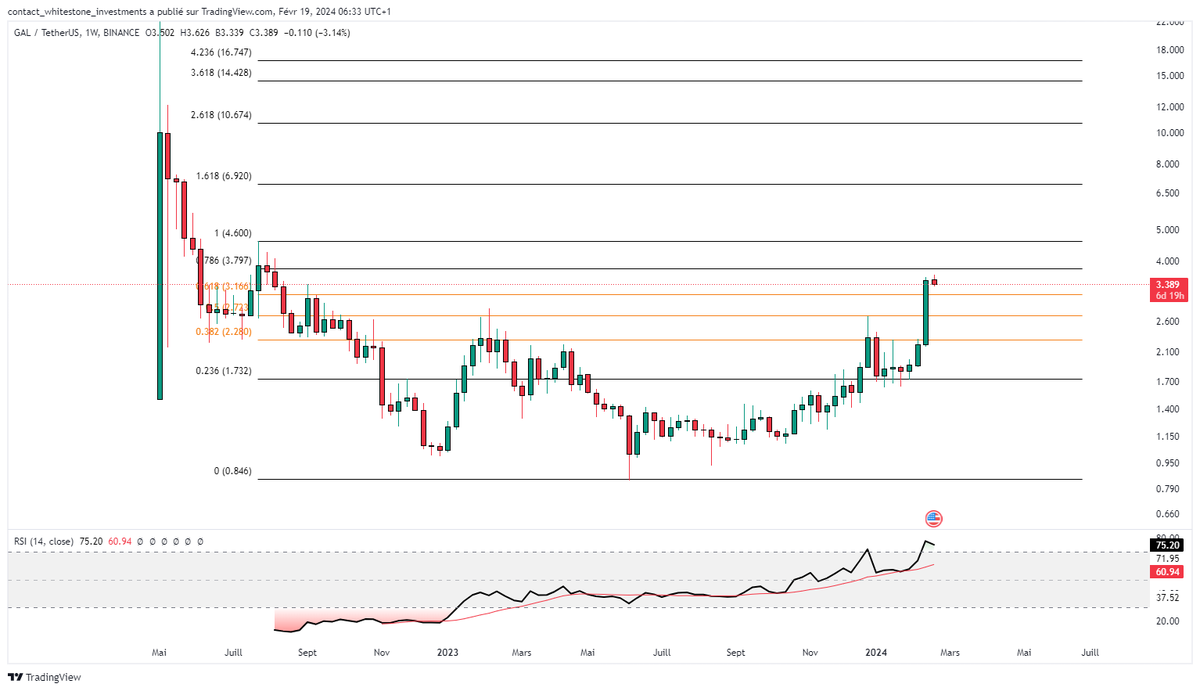 WhiteSt89210743's tweet photo. Le $GAL en feu ! 🔥
Prochain objectif : les $4.60 💰
Si retracement important, on vise les 0.618 de fibonacci, soit les $3.16 https://t.co/wIDWtA6Gjc