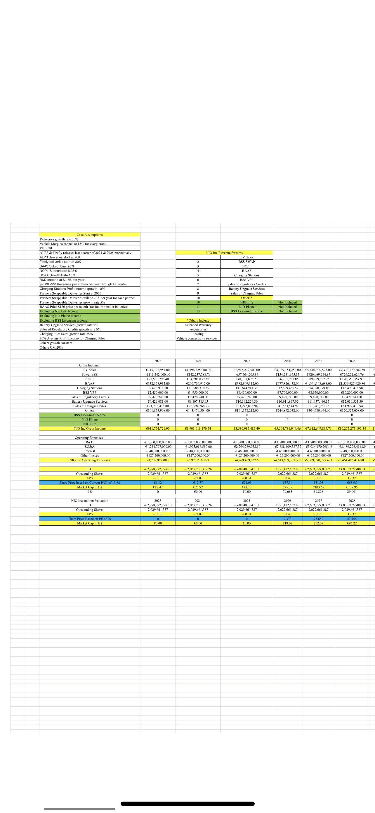Nio on sale valuation model