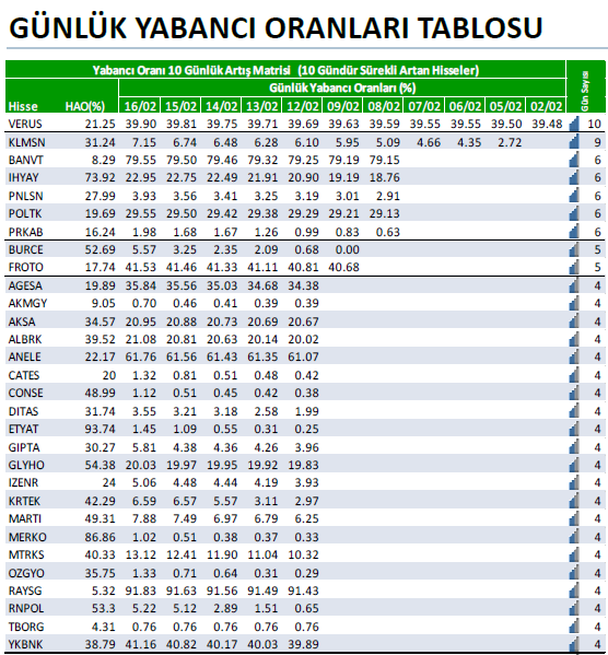 BilancoAnaliz34's tweet photo. 🟢 Son 10 gün yabancı payı artış matrisi. (19.02.2024) 

#borsa #hisse #bofa #bist #bist100 #bist500  #verus #klmsn #banvt #ihyay #pnlsn #poltk #prkab #burce #froto #agesa #akmgy #aksa #albrk #anele #caten #conse #ditas #etyat #gipta #glyho #izenr #krtek #marti #merko #mtrks #ozgyo #raysg #rnpol #tborg #ykbnk