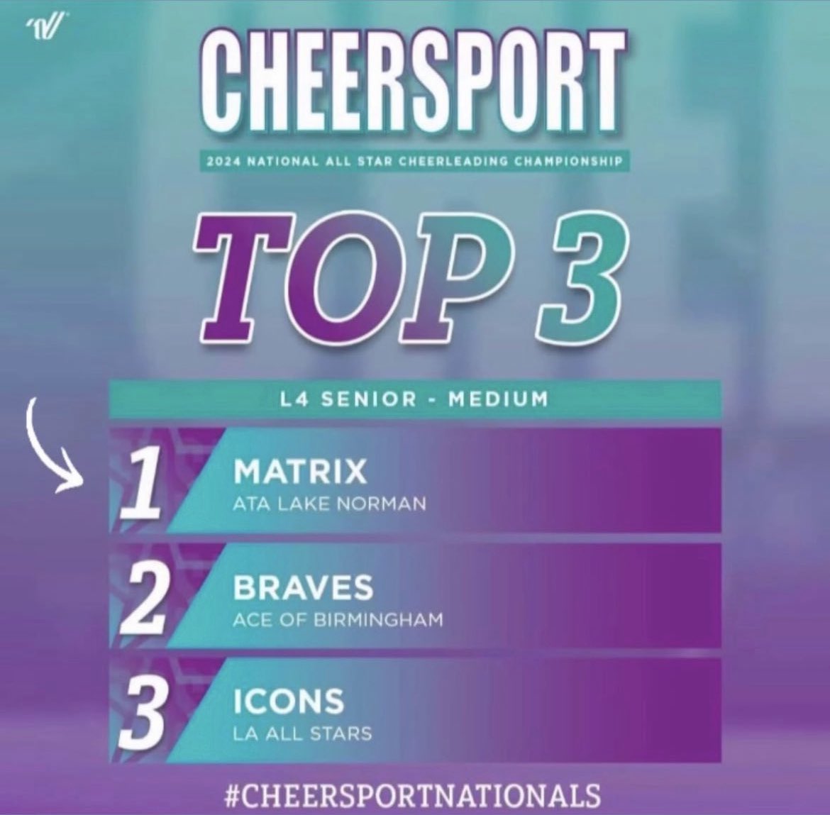 EakinsKatelyn's tweet photo. Your Senior 4 Medium Cheersport Champions!!! #BelieveTheHype #ATA #InsideTheMatrix #Matrix https://t.co/7Fqqb7LDwE