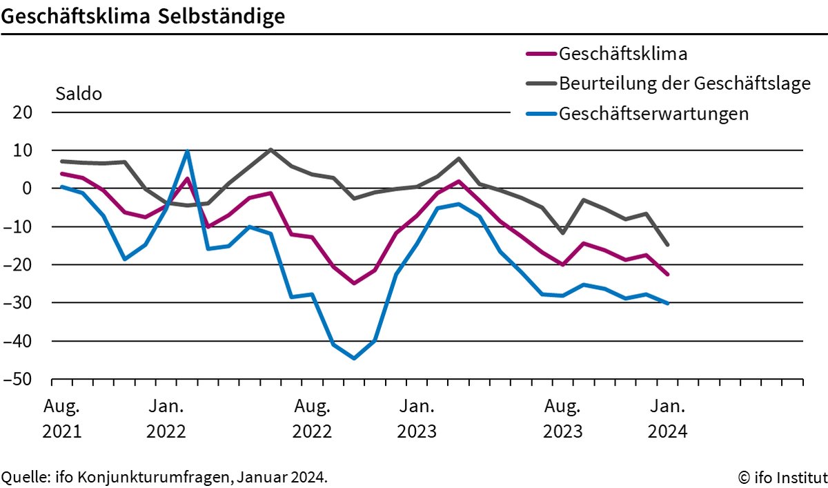 Weiter bergab geht es mit dem #ifoGeschäftsklimaindex für #Selbstständige. Die Aufträge bleiben aus: 47,9% sind es zu Jahresbeginn, nach 45,3% im Oktober. #Auftragsmangel #ifoUmfrage @KlausWohlrabe 👉ifo.de/fakten/2024-02…