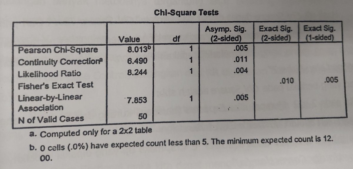 dosenkesmas's tweet photo. Masih suka bingung mana nilai p value yang digunakan pada 𝐜𝐡𝐢 𝐬𝐪𝐮𝐚𝐫𝐞 𝐭𝐞𝐬𝐭

Berikut aturannya ya mamteman:
1. Jika pada tabel 2x2 dijumpai nilai 𝐸𝑥𝑝𝑒𝑐𝑡𝑒𝑑 kurang dari 5 maka yang digunakan adalah "𝐅𝐢𝐬𝐡𝐞𝐫'𝐬 𝐄𝐱𝐚𝐜𝐭 𝐓𝐞𝐬𝐭"

2. Jika pada tabel 2x2, dan tidak ada nilai E<5, maka uji yang dipakai sebaiknya "𝐂𝐨𝐧𝐭𝐢𝐧𝐮𝐢𝐭𝐲 𝐂𝐨𝐫𝐫𝐞𝐜𝐭𝐢𝐨𝐧 (𝐚)"

3. Jika tabelnya lebih dari 2x2, misalnya 3x2, 3x3 dsb, maka digunakan uji "𝐏𝐞𝐫𝐬𝐨𝐧 𝐂𝐡𝐢 𝐒𝐪𝐮𝐚𝐫𝐞"

4. Jika untuk keperluan spesifik, seperti analisis stratifikasi atau hubungan linier dua variabel maka gunakan "𝐋𝐢𝐤𝐞𝐥𝐢𝐡𝐨𝐨𝐝 𝐑𝐚𝐭𝐢𝐨" atau "𝐋𝐢𝐧𝐢𝐞𝐫-𝐛𝐲-𝐋𝐢𝐧𝐞𝐚𝐫 𝐀𝐬𝐬𝐨𝐜𝐚𝐭𝐢𝐨𝐧"

Semoga bermanfaat

#biostat
#tipskuliahkesmas