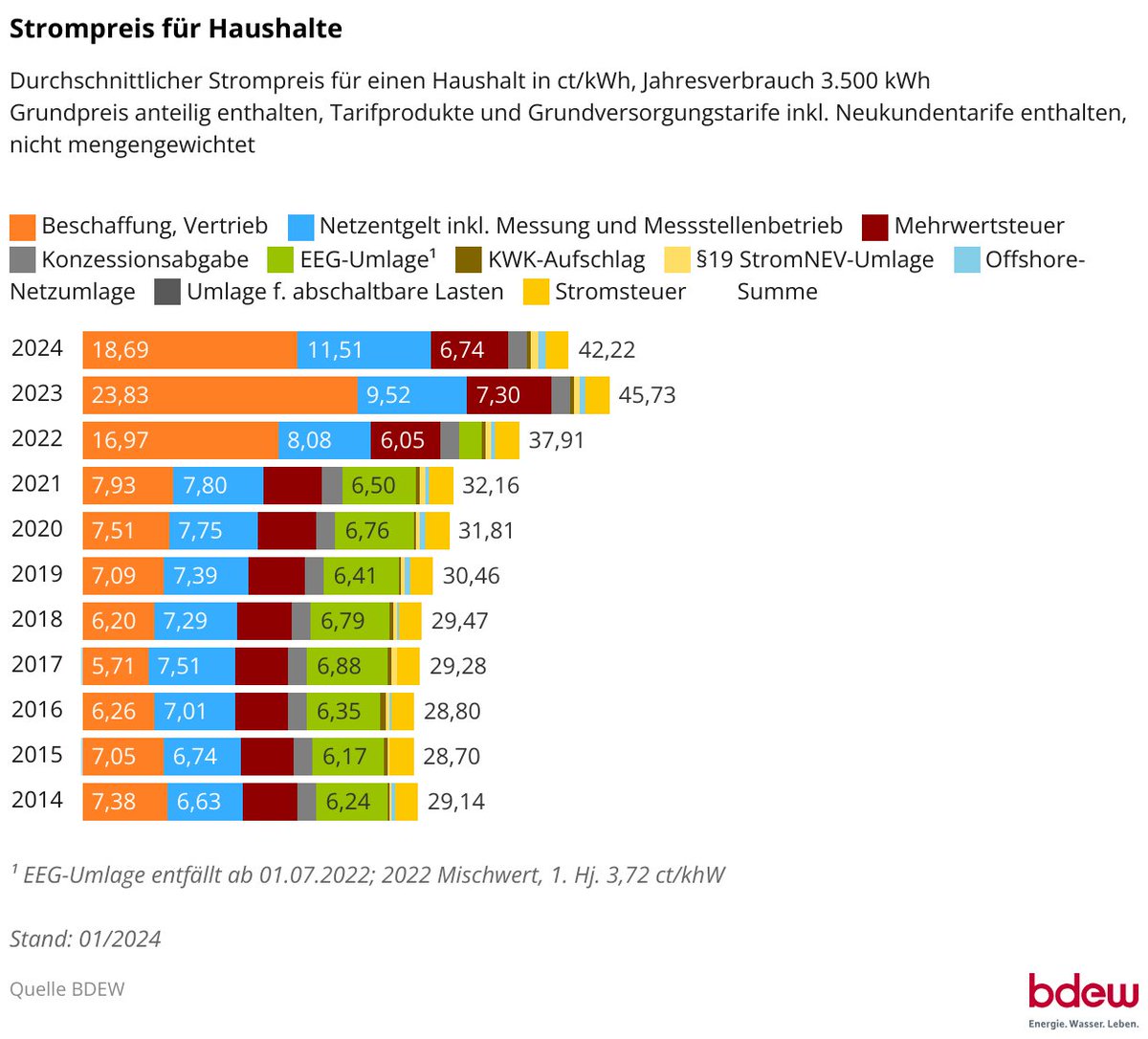 Die Ampel hat den #Strompreis erhöht. - Nicht. 
Schöne Darstellung des BDEW, wie stark die Ampel bei Steuern, Abgaben und Umlagen bei Haushalten entlastet hat. Beschaffungskosten sinken wieder, Netzentgelte inkl. Messung steigen. Hier muss man politisch ansetzen. <a href="/bEEmerkenswert/">Bundesverband Erneuerbare Energie e.V. (BEE)</a>