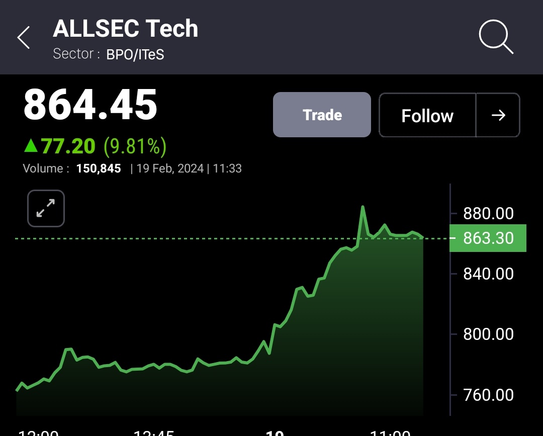 ShortTermStock1's tweet image. #ALLSEC 598 TO 888+🚀🚀 ALL TGT DONE ✅✅

TODAY -12% UP 🔥🔥

TOTAL - 48% UP 💚💚