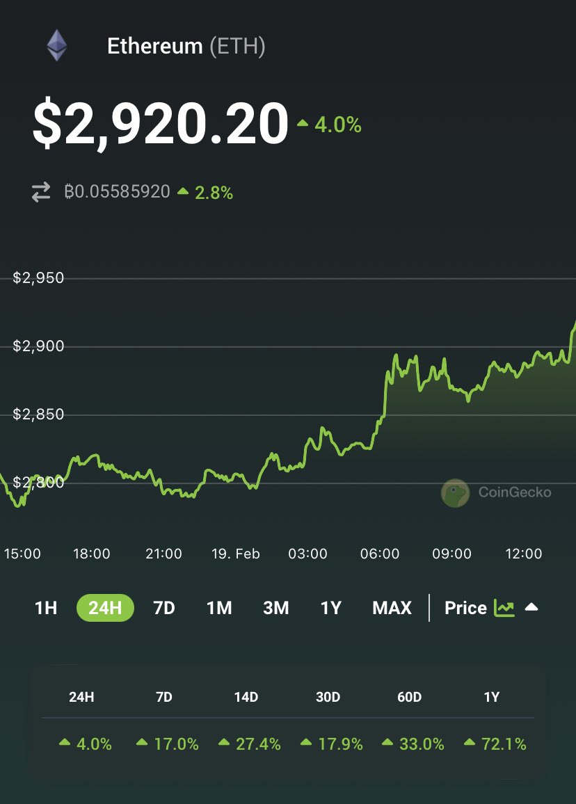 coingecko's tweet photo. $ETH is now above $2,900 https://t.co/pA9No0eocD