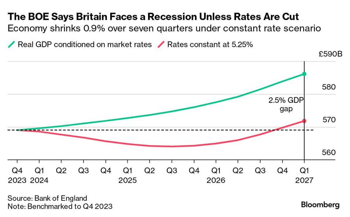 BOE risks deepening the UK’s recession, former Chief Economist Andy Haldane warns bloomberg.com/news/articles/… via @tomelleryrees @lizzzburden @stephencrrll