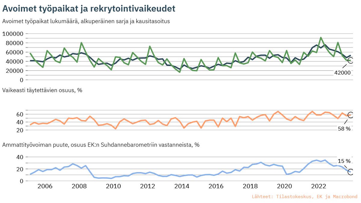 Avoimia työpaikkoja oli Tilastokeskuksen tilaston mukaan vuoden 2023 viimeisellä neljänneksellä selvästi vuodentakaista vähemmän. Myös rekrytointivaikeuksia raportoivien yritysten osuus on laskenut suhdannetilanteen heikentymisen myötä.