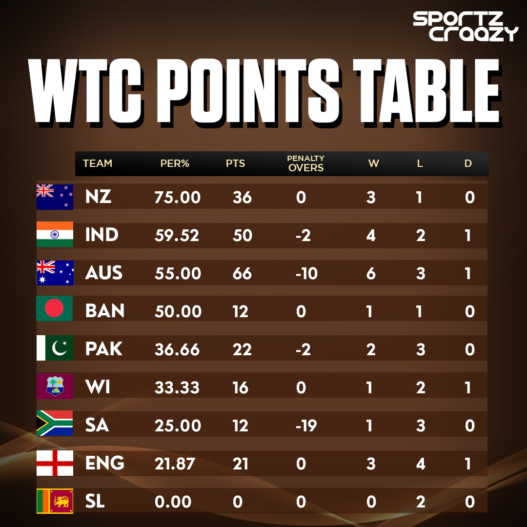 India's record-breaking Test victory propels them up the #WorldTestChampionship 2023-25 points table, yet #NewZealand maintains their stronghold at the No.1 position.

#Cricket #Tournament #PointsTable #Teams #Sportzcraazy #Followus #Comment #WTC25 #TeamIndia #Australia