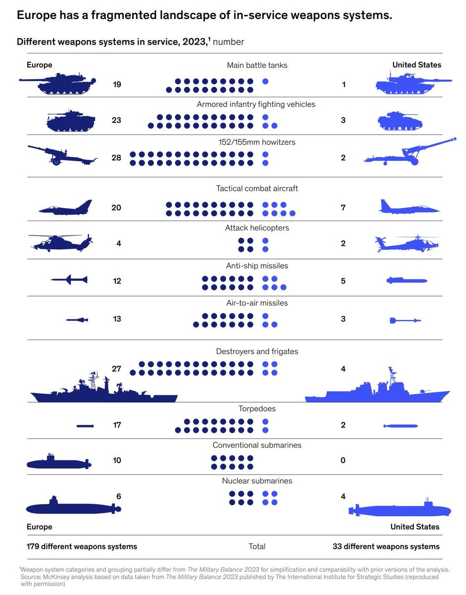 Europe operates 19 different main battle tanks, the US a single one.

At the #MSC2024 Ukrainian reps shared that 155mm shells from Europe don’t work across all respective European weapon systems.

Harmonization of military equipment is key for a credible European deterrence.