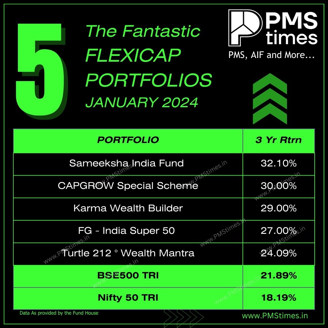 pmstimesindia's tweet photo. The Fantastic #Flexicap offers rewarding proposition to the investors. Its swift to move around market caps, balancing the entire portfolio, optimising returns and managing risks.
Have you checked #Flexicap Category before investing in a PMS?
https://t.co/OJRa5fONY2
#equities https://t.co/ryKiIvVnDu