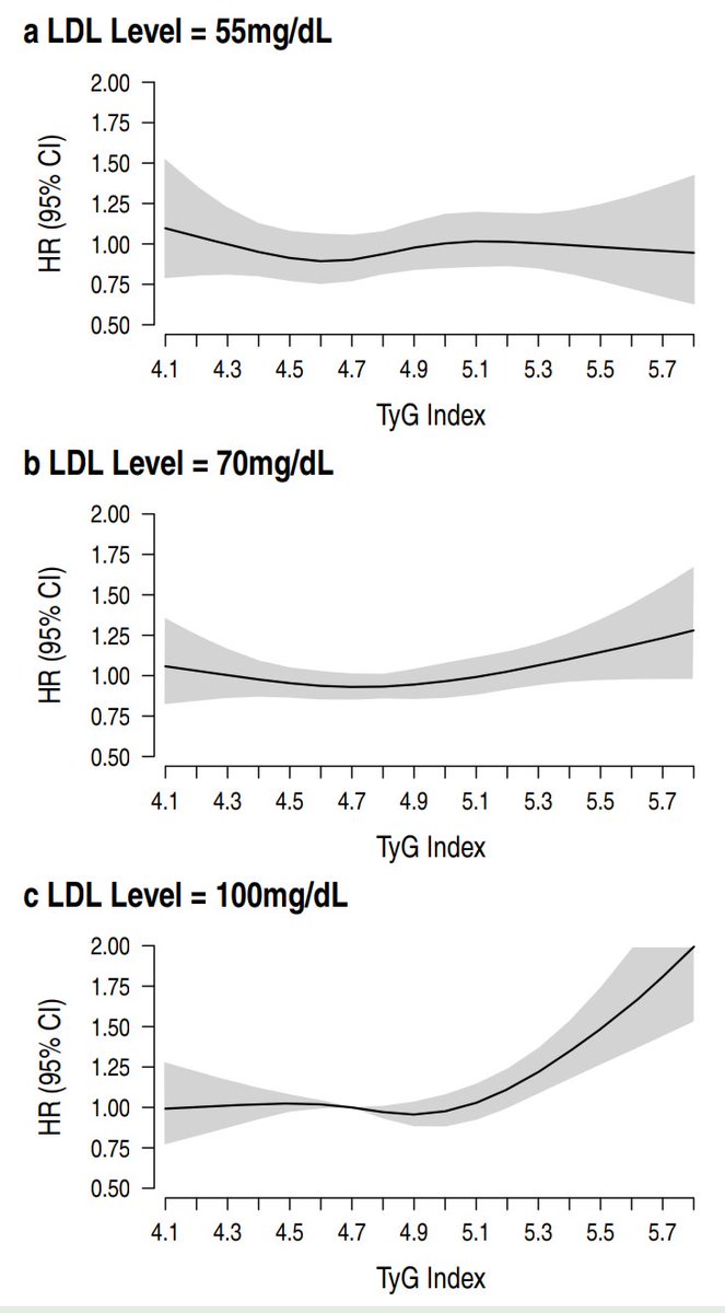 👁️ Results from ONTARGET &
TRANSCEND trials

🤔 TyG levels that are indicative of insulin resistance do not increase CVR in case of ⬇️ LDLc

😍 ApoC-III metabolism have been shown to enfold direct effects on atherogenesis by increasing the affinity of LDL for the artery wall