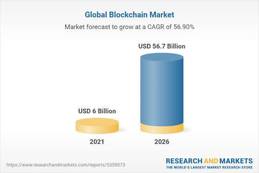 samanfaegh's tweet photo. هفت- Blockchain

بر اساس گزارش «The Global Blockchain Market 2021-2026» صنعت Blockchain حدود 6 میلیارد دلار ارزش داشت.
تا سال 2026، اندازه بازار به 56.7 میلیارد دلار با نرخ رشد سالانه 56.9 درصد می‌رسه.👇 https://t.co/z7WI1dpmBs