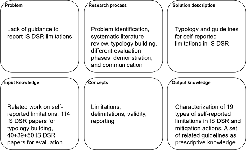 TutorsIndia's tweet photo. 📊 Let's delve into the intricacies of self-reporting limitations in information systems design science research! 💻
.
For more info: https://t.co/nm0cXifzGL
.
#tutorsindia #researchplan #review #literature #literaturesurvey #researchguidance #phd #masters https://t.co/M60DMAJb48