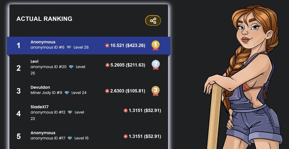 Climb the ranks, show off your skills, and compete for the top spot on the MinerZoe #Leaderboard! 💎✨ 

Are you ready to dominate the leaderboard and win #AVAX prizes? 🔝🔥

You have just 1 week to go! Game ends Feb. 26th! 
Good Luck🍀

joestown.com/minerzoe/topli…

#Gamefi #NFTs