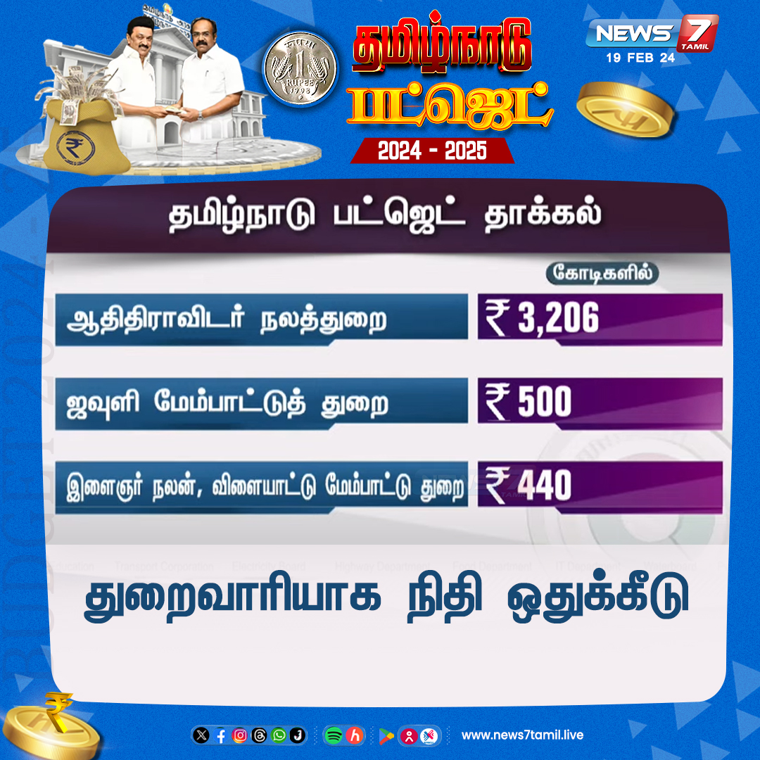 news7tamil's tweet photo. துறைவாரியாக நிதி ஒதுக்கீடு   

https://t.co/KDKTvML31e | @mkstalin |@TThenarasu | #BestCM | #BestBudget | #TAMILNADUBUDGET2024 |#TNAssembly2024 | #TAMILNADUBUDGET | #Budget2024 | #Budget | #MKStalin | #ThangamThennarasu | #DMK | #ADMK | #EPS | #EdappadiPalaniswami | #BJP | #VCK | #Congress | #KMDK | #MMK #PMK | #MDMK | #CPIM | #CPI | #TVK | #News7Tamil  | #News7TamilUpdates