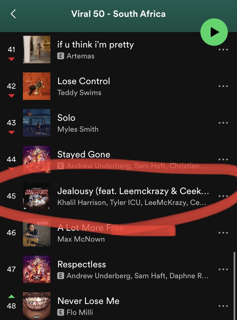I’ve just noticed that there is only 1 Amapiano song on the @SpotifyAfrica Viral 50 South Africa .Is this orchestrated? I ask because the Spotify top 100 is still dominated with #amapinao . Congrats to #Khalilharris & @Tyler_ICU for being the only 1s.