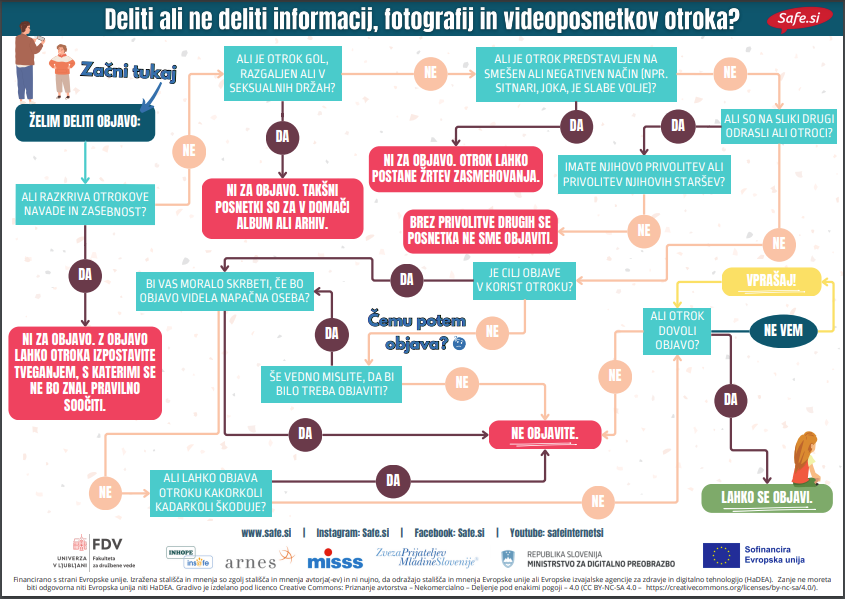 Pripravili smo pripravili novo gradivo, ki lahko staršem pomaga pri odločitvi, ali lahko delijo informacije, fotografije ali videoposnetek otroka, brez da bi mu s tem škodili.
Povezava do gradiva v PDF obliki: safe.si/gradiva/dreves…