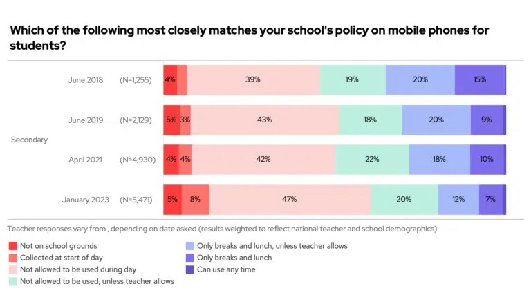 Only 60% of schools have a ban on phones.

In 20% of schools students use them in break/lunch.

Saying "no phones unless your teacher wants to do a Kahoot" is not a ban.

Let's stop saying "this isn't an issue" just because a government we don't like is saying "it's an issue."