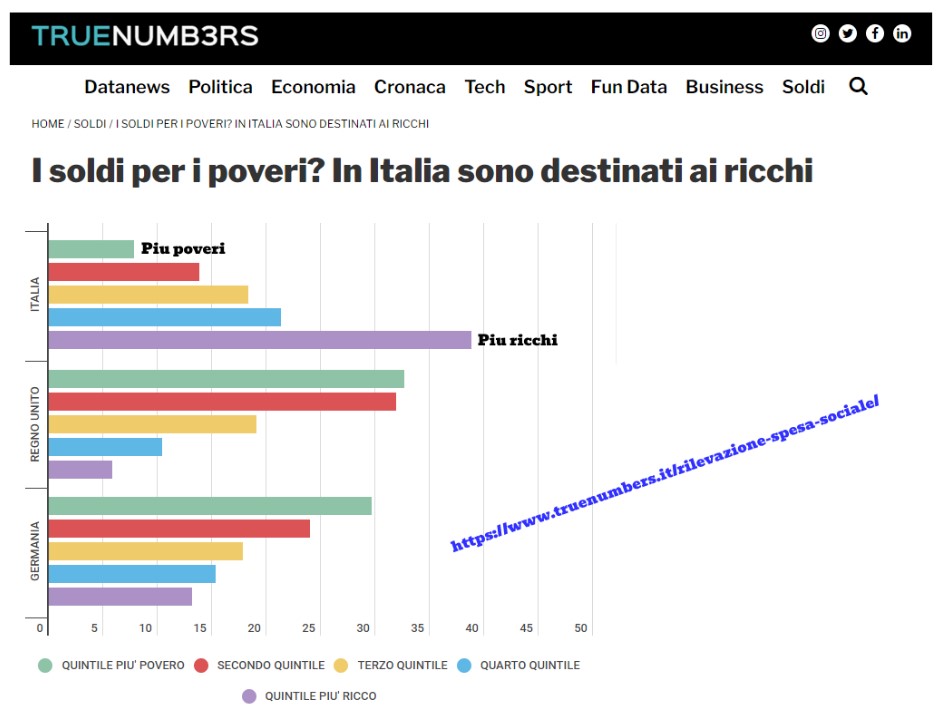 fakmelloni's tweet photo. @salvinimi Veramente il paese povero saremmo noi, visti gli aiuti alle fasce ricche😬 #MeloniBugiarda #MeloniFaiSchifo #Meloni_è_poca_cosa #MeloniPremier demmerda ergo #Stronza e #SalviniPagliaccio sempre.. 😇🖐 https://t.co/F1d7v0r3nO