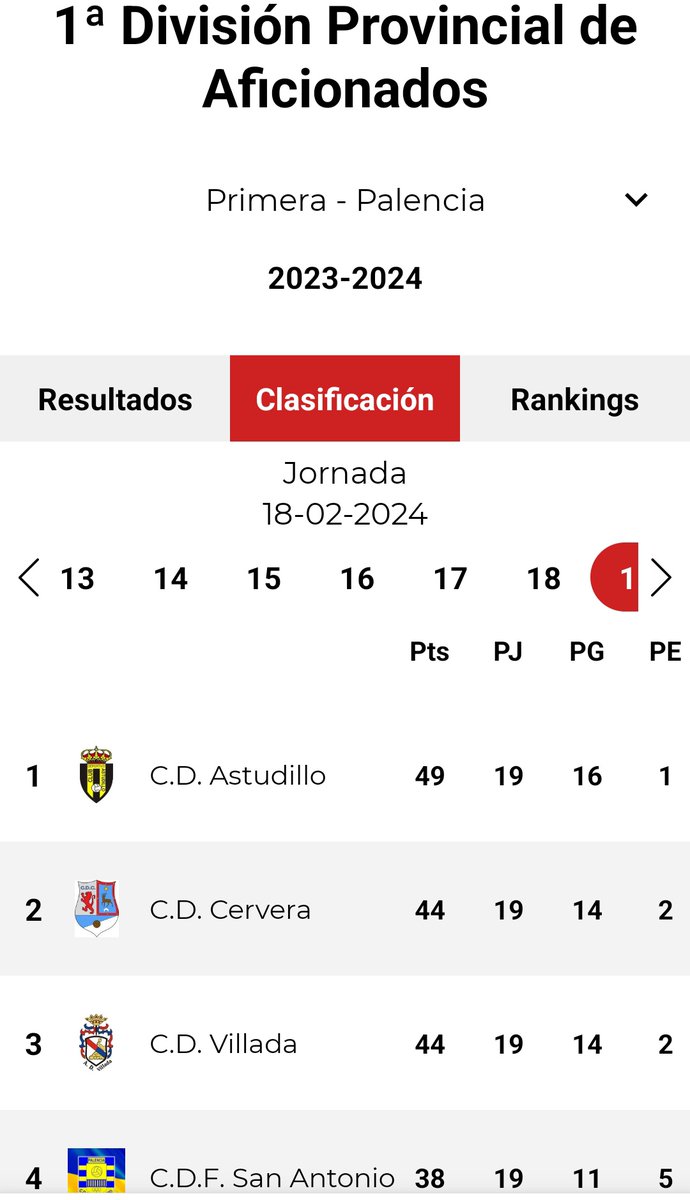 Tras la jornada 19, seguimos manteniendo el liderato. 
Ayer nos tocó luchar ante un rival que no nos lo puso fácil. El equipo sigue trabajando para poder demostrar que nos merecemos estar donde estamos.
El próximo fin de semana nos desplazamos a Saldaña.
Siempre.. #VamosAstudillo