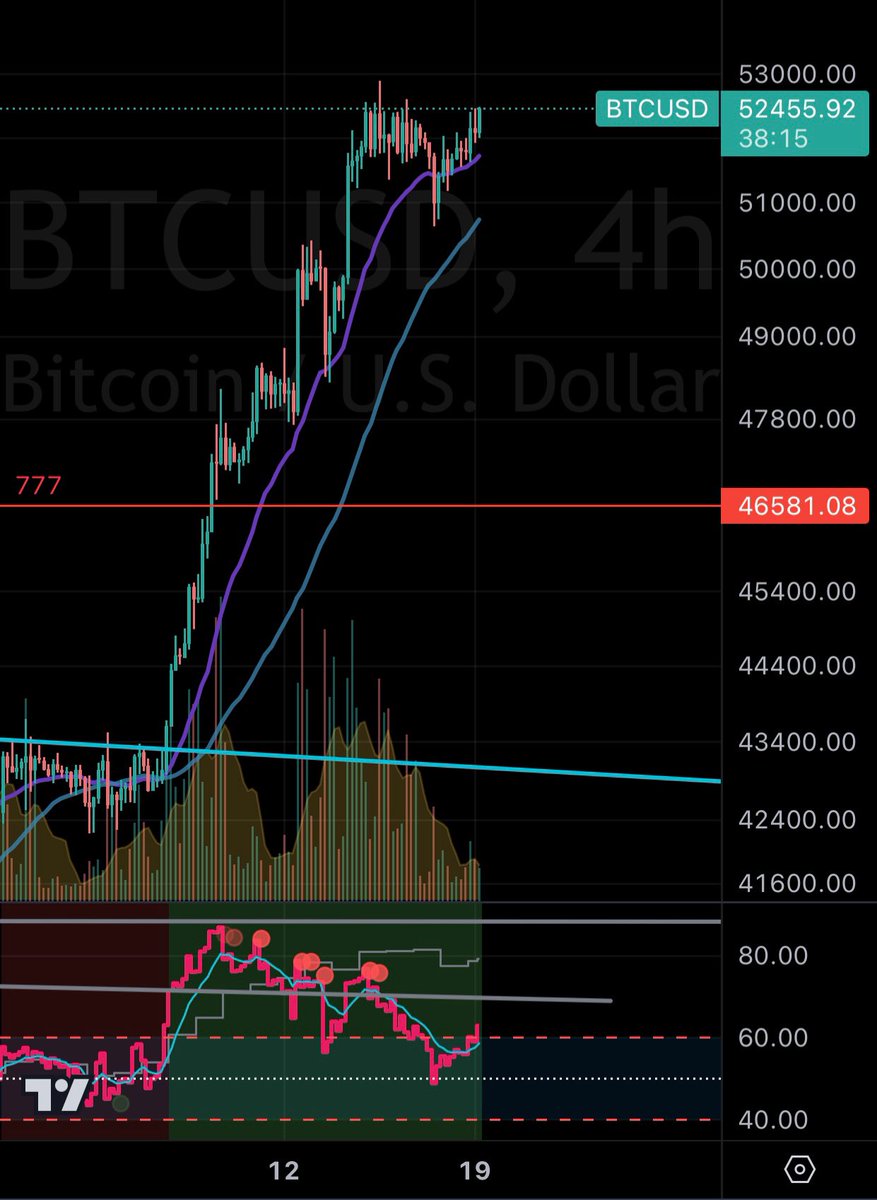 DatCryptoBoi's tweet image. GM $BTC not looking bad, new 52 week high soon?