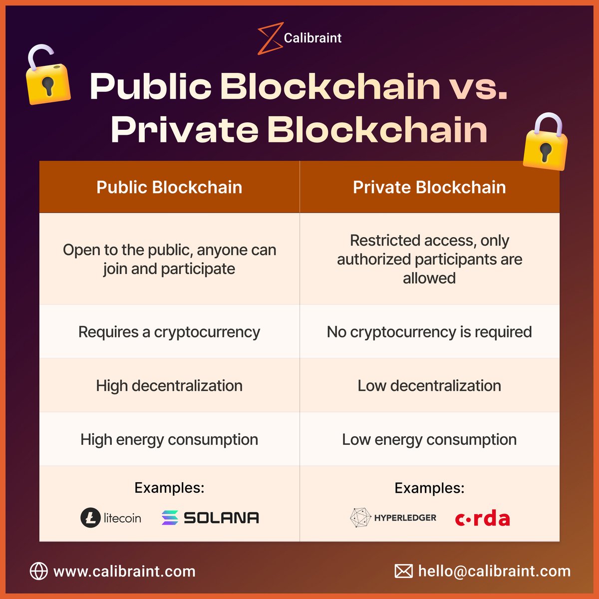 Calibraint_Tech's tweet image. What Exactly Are The Main Differences Between Public Blockchain vs. Private Blockchain? #Calibraint

#publicblockchain #privateblockchain #blockchain 
#blockchaindevelopment #blockchaintechnology #blockchainrevolution #blockchaininnovation #blockchaintech #softwaredevelopment