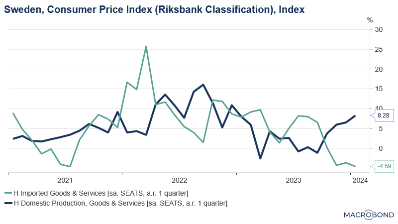 Inflationen i linje med förväntningar, men mycket stora "korgeffekter" (subst mot billigare produkter). Men det mest intressanta är nog ändå inhemska varor &amp; tjänster - 8,3% i 3-mån uppräknad årstakt: