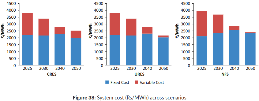 'India’s Electricity Transition Pathways to 2050: Scenarios and Insights' Another excellent report from @teriin using PyPSA, congratulations @Neshwin13, A.K. Saxena, Shubham Thakare, @Raghavpachouri, and G. Renjith! teriin.org/policy-brief/i…