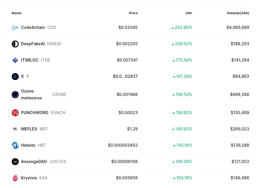 mycoinecho's tweet photo. 🚨 TOP 10 #Crypto #Gainers In The Last 24 Hours (among all cryptos) 🔥 🚀

#CDX 252.90% 
#FAKEAI 230.52% 
#ITSB 175.59% 
#X 161.26% 
#OZONE 159.53% 
#PUNCH 156.82% 
#MEF 149.93% 
#HBT 145.19% 
#JUSTICE 106.39% 
#KXA 103.16%

Source: #CoinMarketCap https://t.co/JGlB8PKTMG