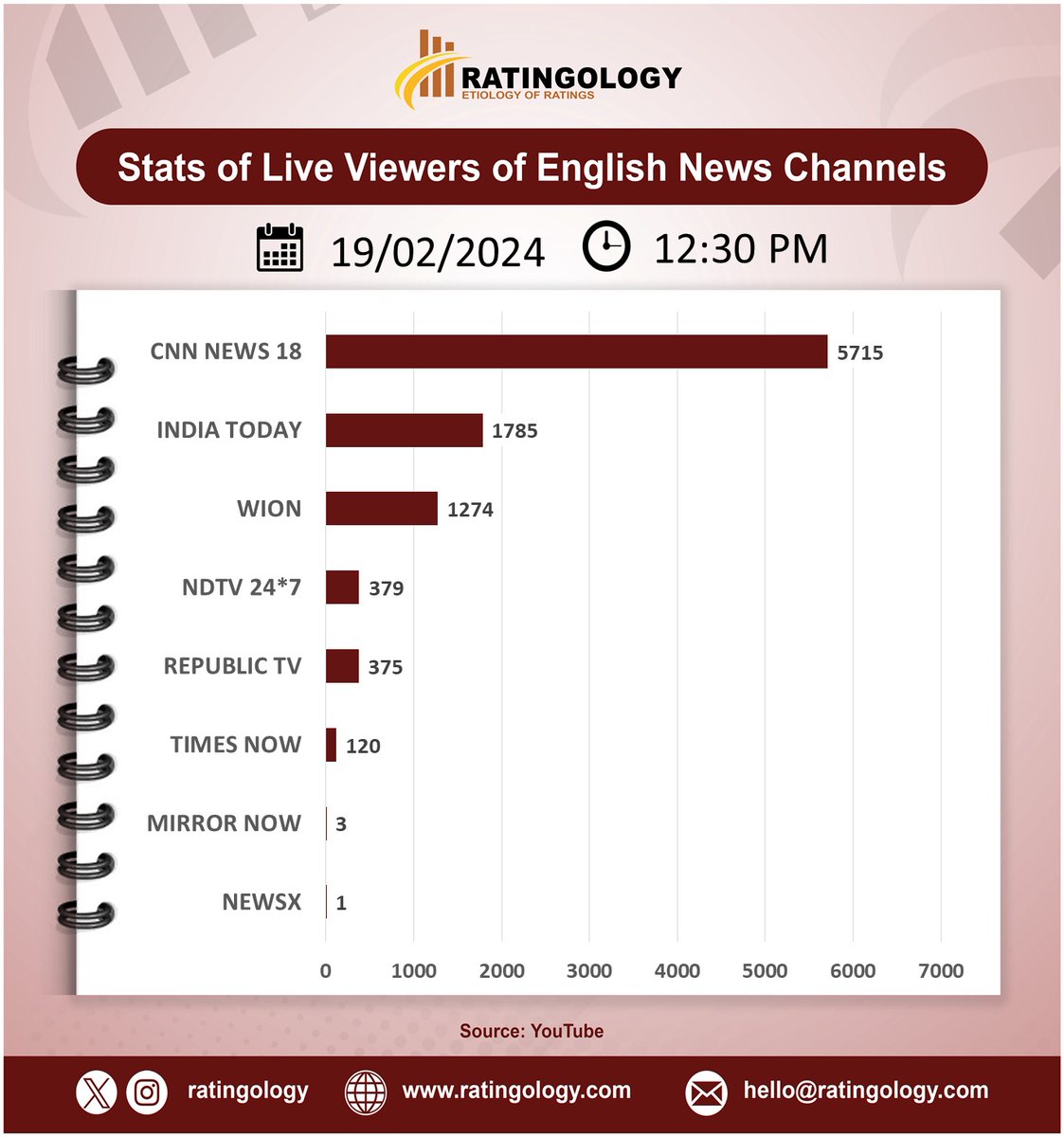ratingology's tweet image. 𝐒𝐭𝐚𝐭𝐬 𝐨𝐟 𝐥𝐢𝐯𝐞 𝐯𝐢𝐞𝐰𝐞𝐫𝐬 𝐨𝐧 #Youtube of #EnglishMedia #channelsat 12:30pm, Date: 19/February/2024  #Ratingology #Mediastats #RatingsKaBaap #DataScience #IndiaToday #Wion #RepublicTV #CNNNews18 #TimesNow #NewsX #NDTV24x7 #MirrorNow