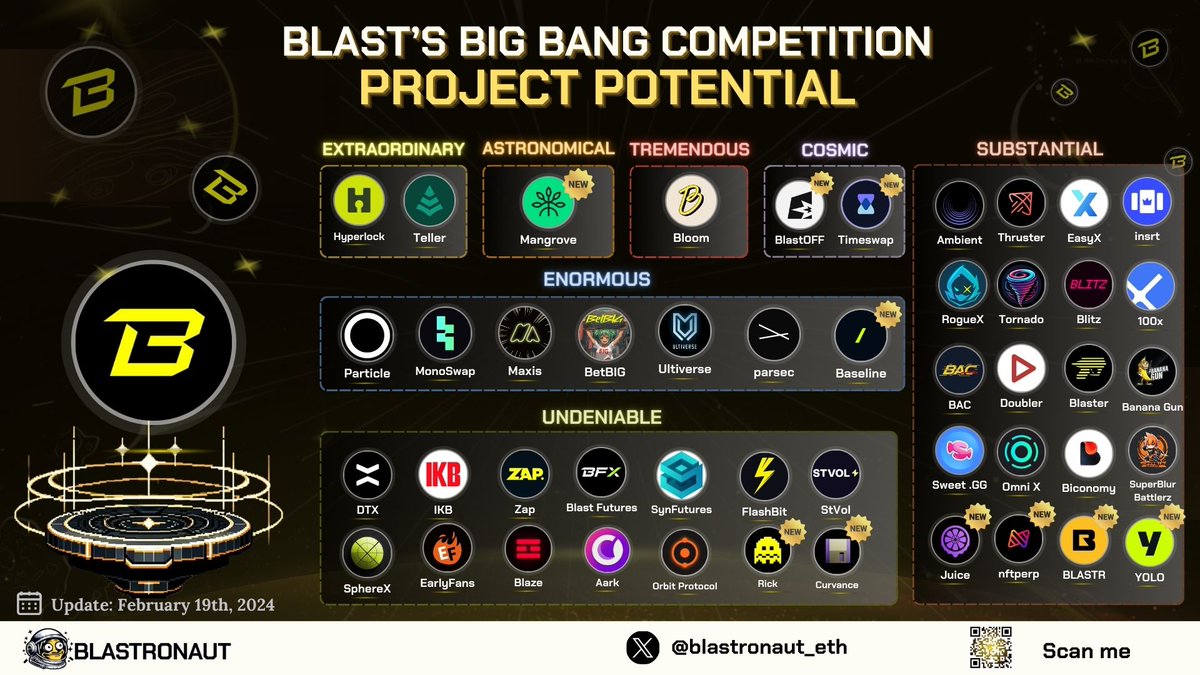 📰@Blast_L2 BIG BANG Competition: 
PROJECT POTENTIAL &amp; UPDATE NEW CHALLENGERS

❤️‍🔥Extraordinary
<a href="/useteller/">teller.eth</a>: Lending
<a href="/hyperlockfi/">Hyperlock Finance</a>: Infra (boosted yield)

🌟Astronomical
<a href="/MangroveDAO/">Mangrove 🌳</a>: Misc (Restaking for Dex LPs)

⚡️Tremendous
<a href="/BloomOnBlast/">Bloom</a>: Perp Dex

🌠Cosmic
<a href="/blastozone/">BLASTOFF</a>: Infra