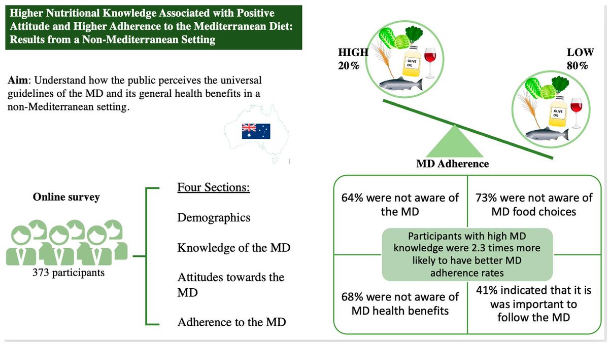 Highly Download paper💐 #DieteticsMDPI Welcome to read 'Nutritional Knowledge of the #Mediterranean Diet Is Associated with Positive Attitudes and Adherence in a Non-Mediterranean Multi-Ethnic Society' ✍️Ms. Yasmine S. Aridi et al. 🔗mdpi.com/2674-0311/1/2/…