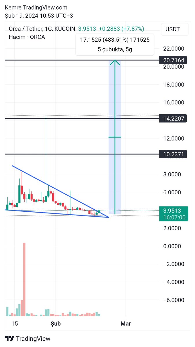 CryptoEmree_'s tweet image. $orca breakout 👏

x.com/CryptoEmree_/s…