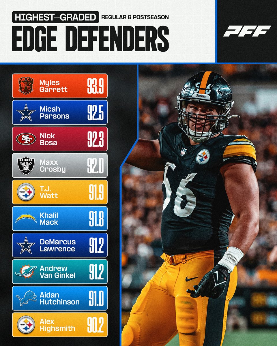 Alex Highsmith has joined the elite pass rushers in 2023 📈