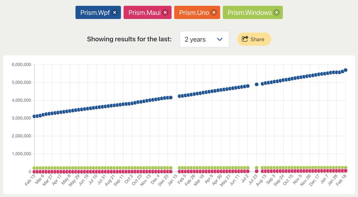 DrAndrewBT's tweet image. Is #WPF dead? How popular is this framework compared to #WinUI , #MAUI in 2024?

I’ll be publishing a blog post soon on the topic. However as a preview, checkout these download stats of Prism - a popular dependency injection library with versions for Wpf, Maui, Windows Ui and Uno