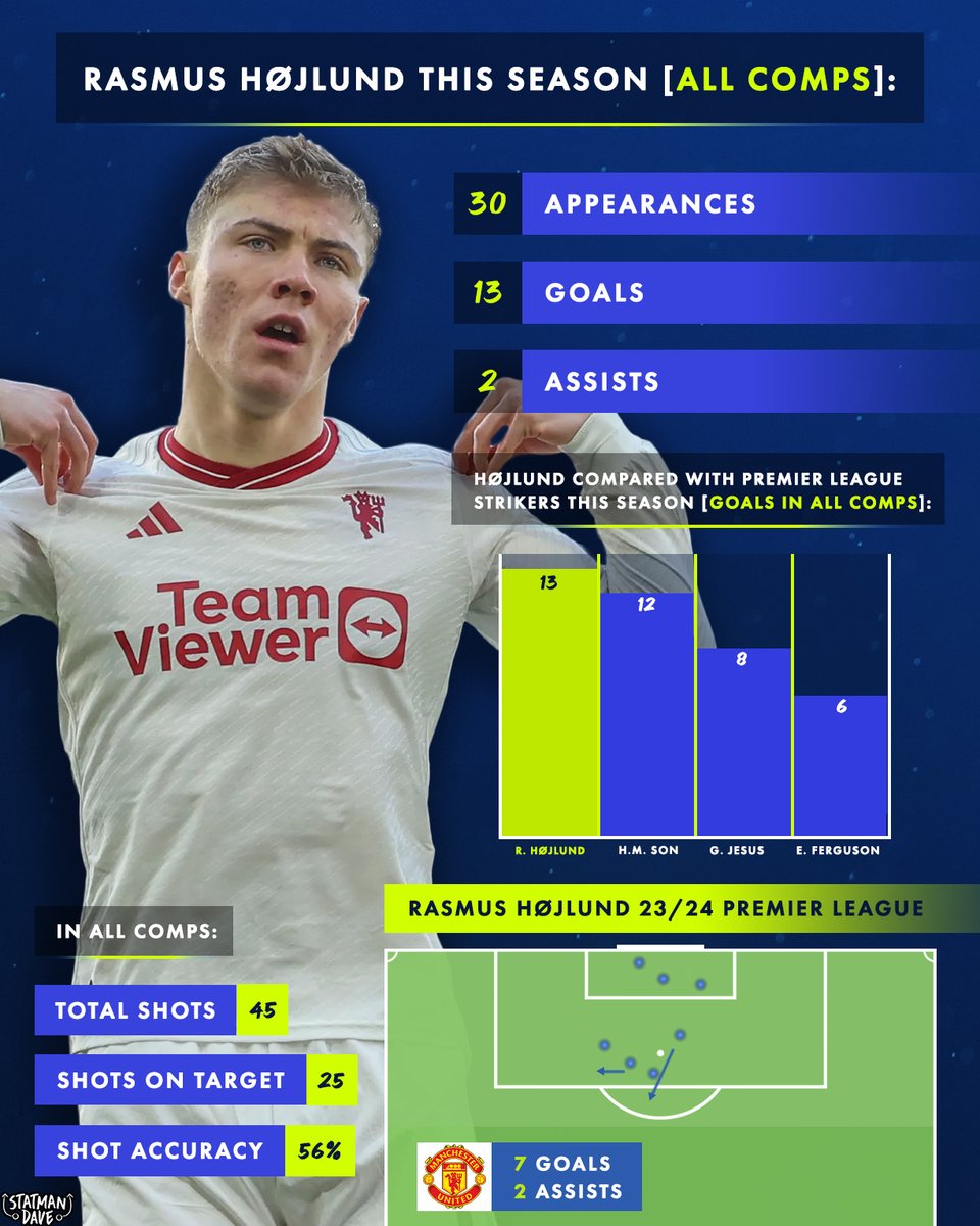 Rasmus Hojlund has scored 13 goals this season, more than: R. HOJLUND (13) V. Junior (12) M. Thuram (12) H.M. Son (12) N. Jackson (9) G. Jesus (8) V. Osimhen (8) G. Ramos (7) E. Ferguson (6) If I speak, I’m in BIG trouble… 🤫🤫🤫