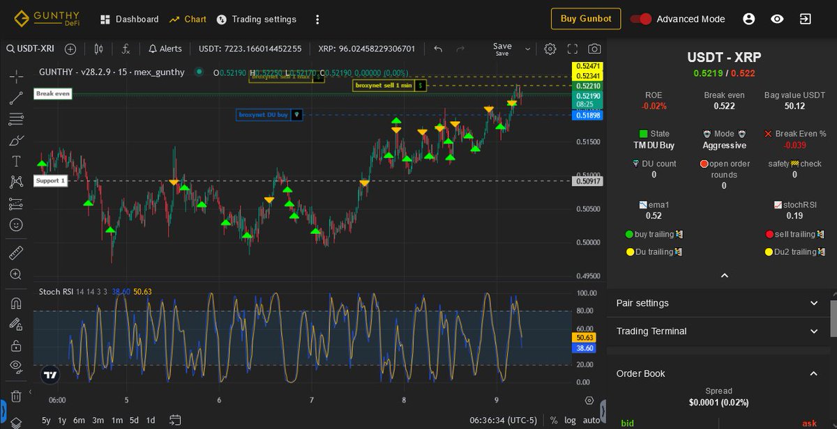 Gunbot_Official's tweet image. 1️⃣ Broxynet v1 shines with its simplicity and adaptiveness, perfect for those new to automated trading. A solid start to mastering the markets! #CryptoTrading /2