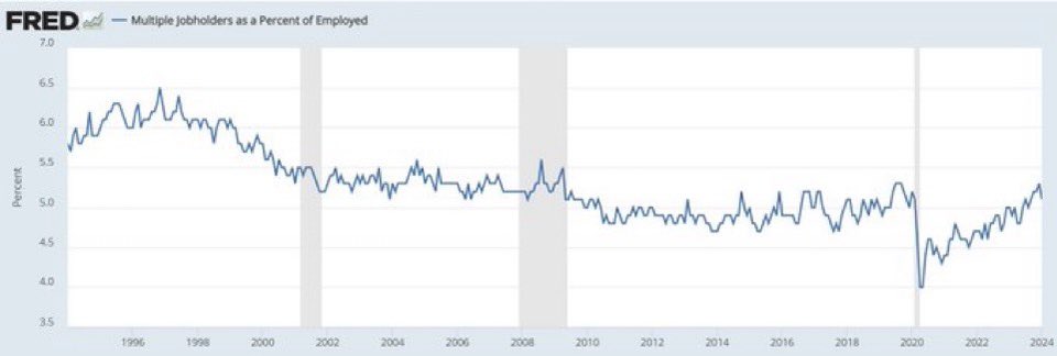 RyanDetricko's tweet photo. Everyone is working two jobs they tell us.

Yes, 5.1% of the labor force works two jobs and that has been trending higher.

But this was also running well above 6% during the healthy economy of mid to late '90s. https://t.co/BM3Gf2JgQt