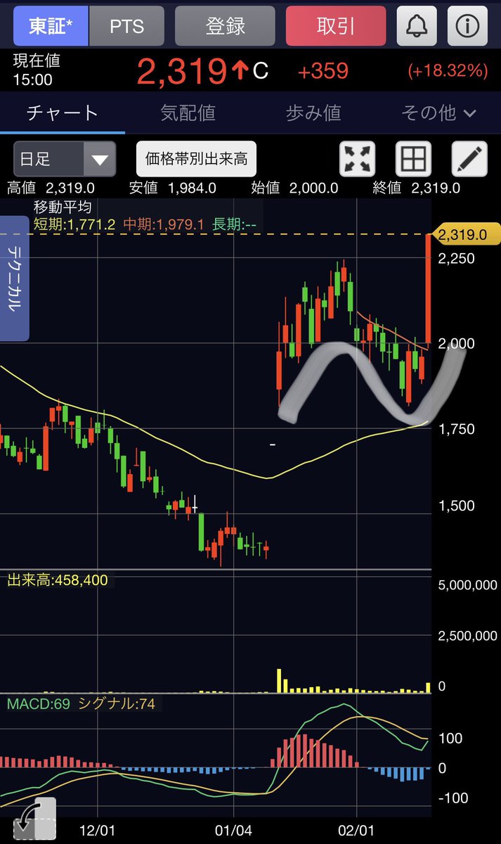 investor__eye's tweet photo. ◎再現性検証 ストップ高後『N字』波形📈
決算後のストップ高窓開けパターン。良く見ると『N字』波形を描いていることが分かります。左は数年前のポストで右が直近IPOのケース。投資家心理/局面としては、サプライズ→資金流入→疑心暗鬼/仕込み→再上昇という形で推移していると考えられます🤔 https://t.co/RCl0LuJxl5