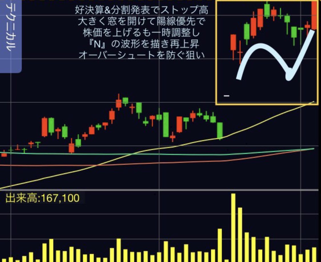 investor__eye's tweet photo. ◎再現性検証 ストップ高後『N字』波形📈
決算後のストップ高窓開けパターン。良く見ると『N字』波形を描いていることが分かります。左は数年前のポストで右が直近IPOのケース。投資家心理/局面としては、サプライズ→資金流入→疑心暗鬼/仕込み→再上昇という形で推移していると考えられます🤔 https://t.co/RCl0LuJxl5